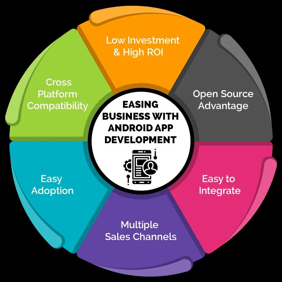 android app development