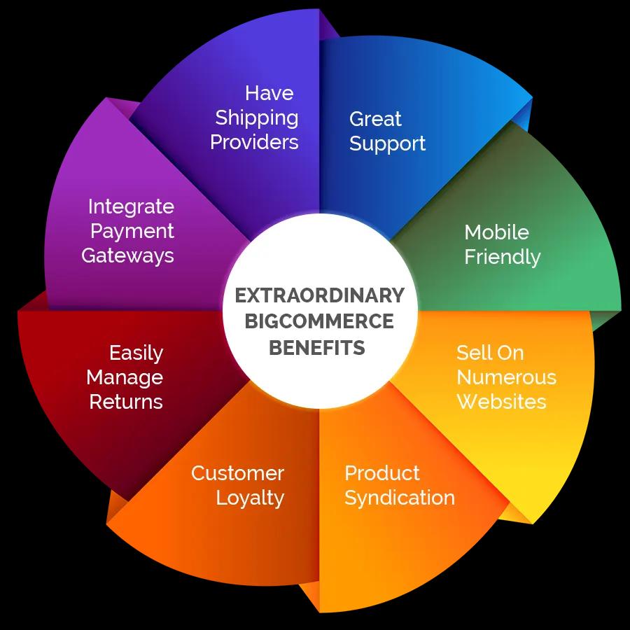 BigCommerce Development