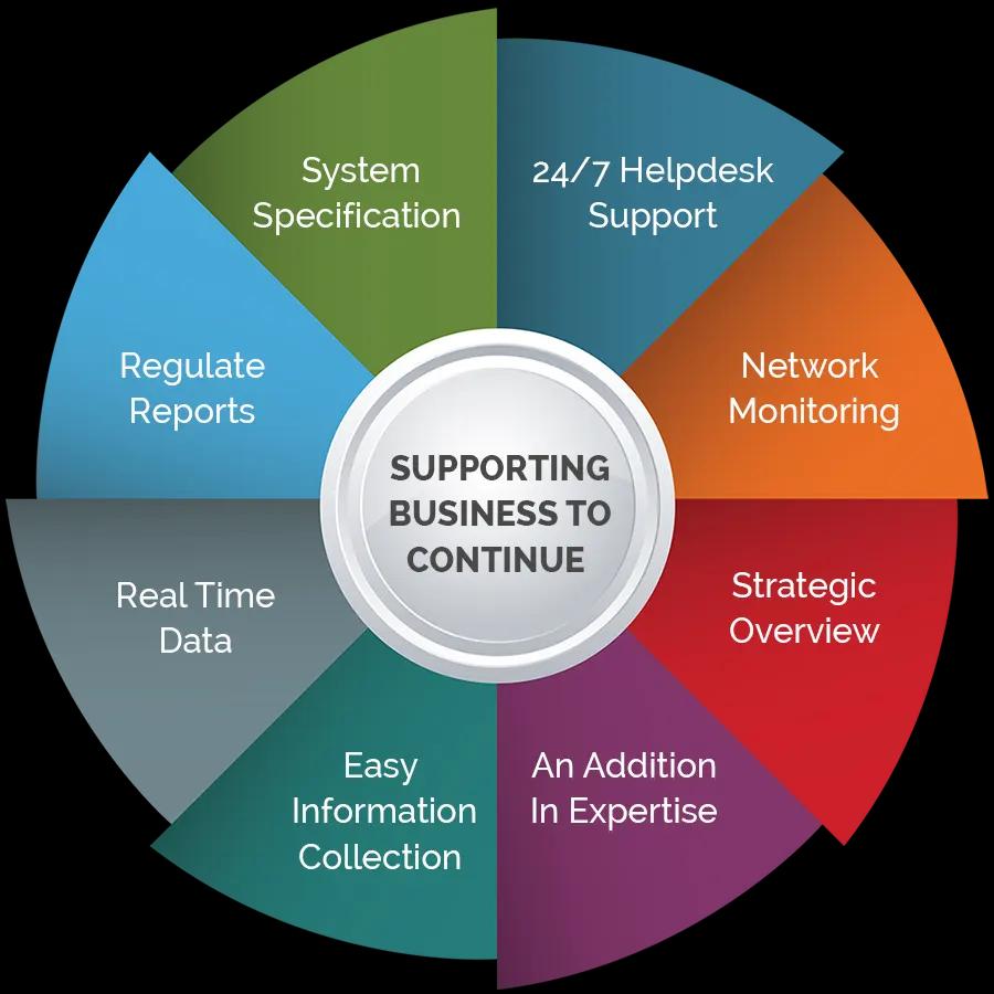 Business Support Services