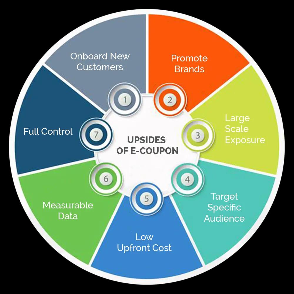 Coupon Data Entry Services