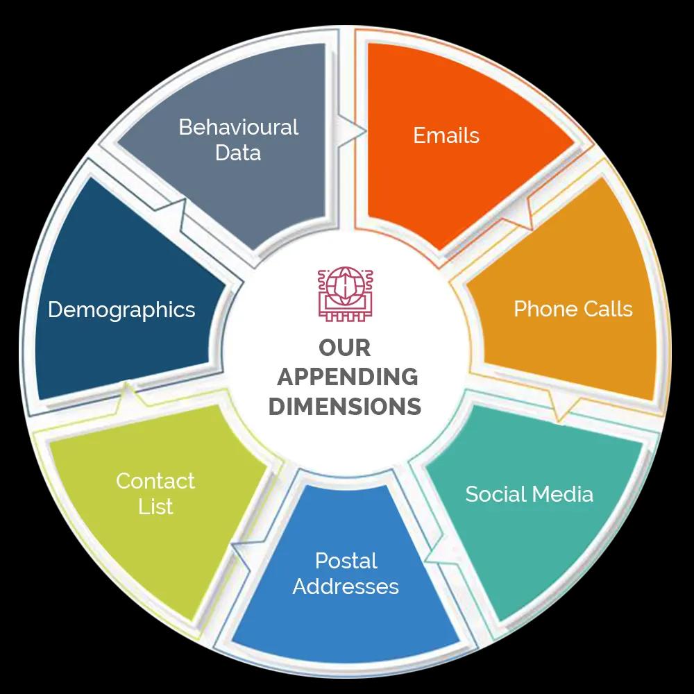 Data Appending Services