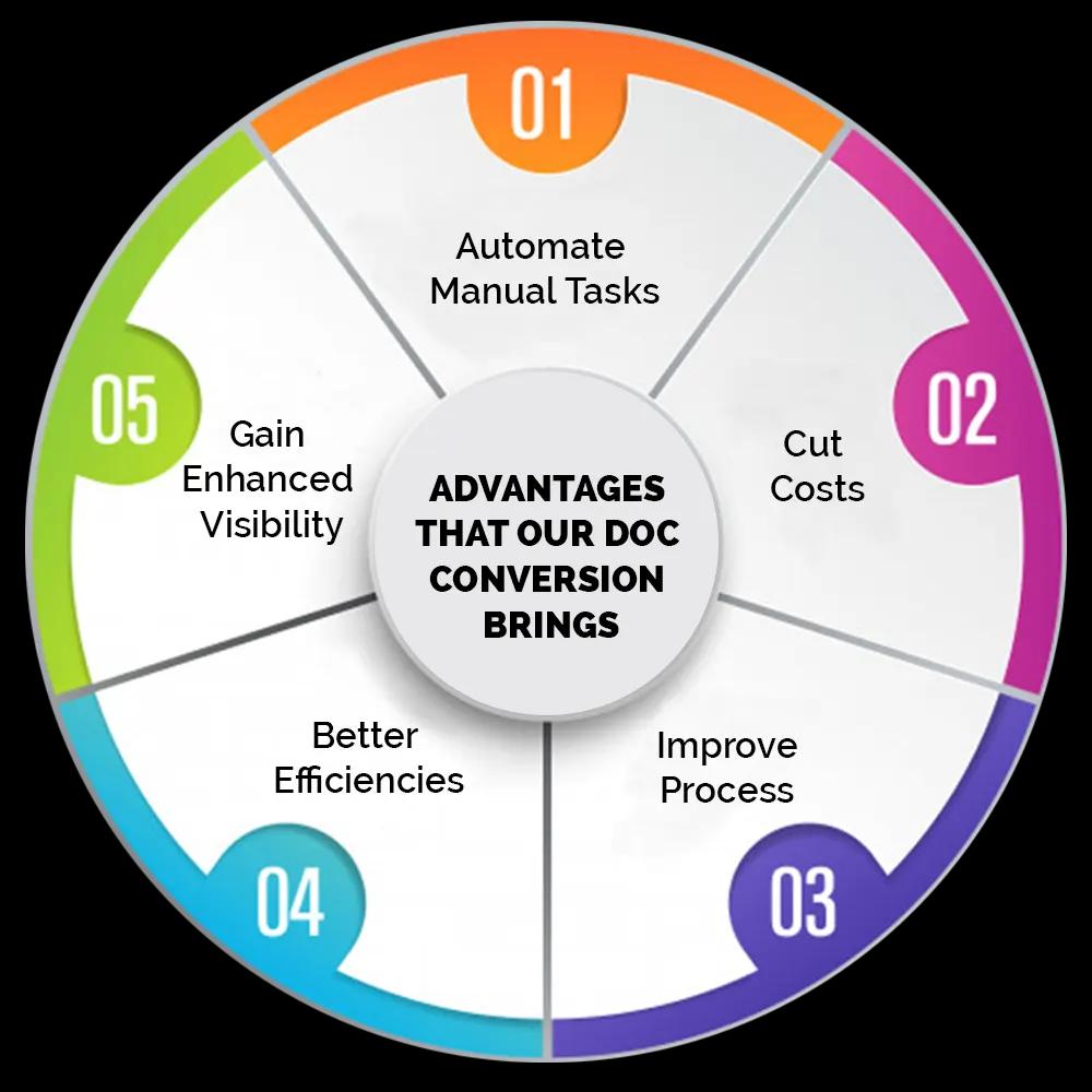 Document Conversion Services