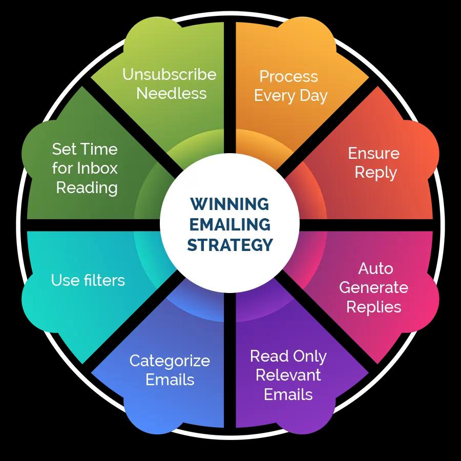 Email List Management 