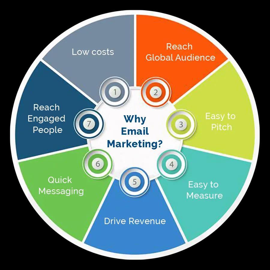 Email Marketing Services