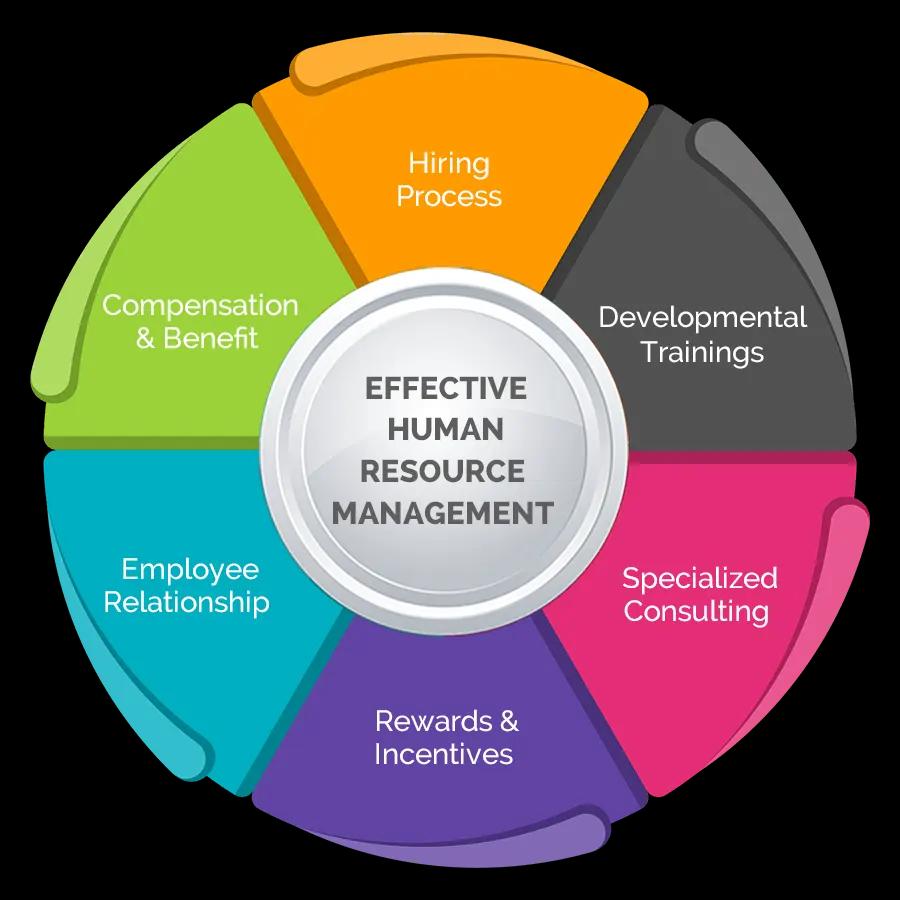 HR Process Outsourcing Services
