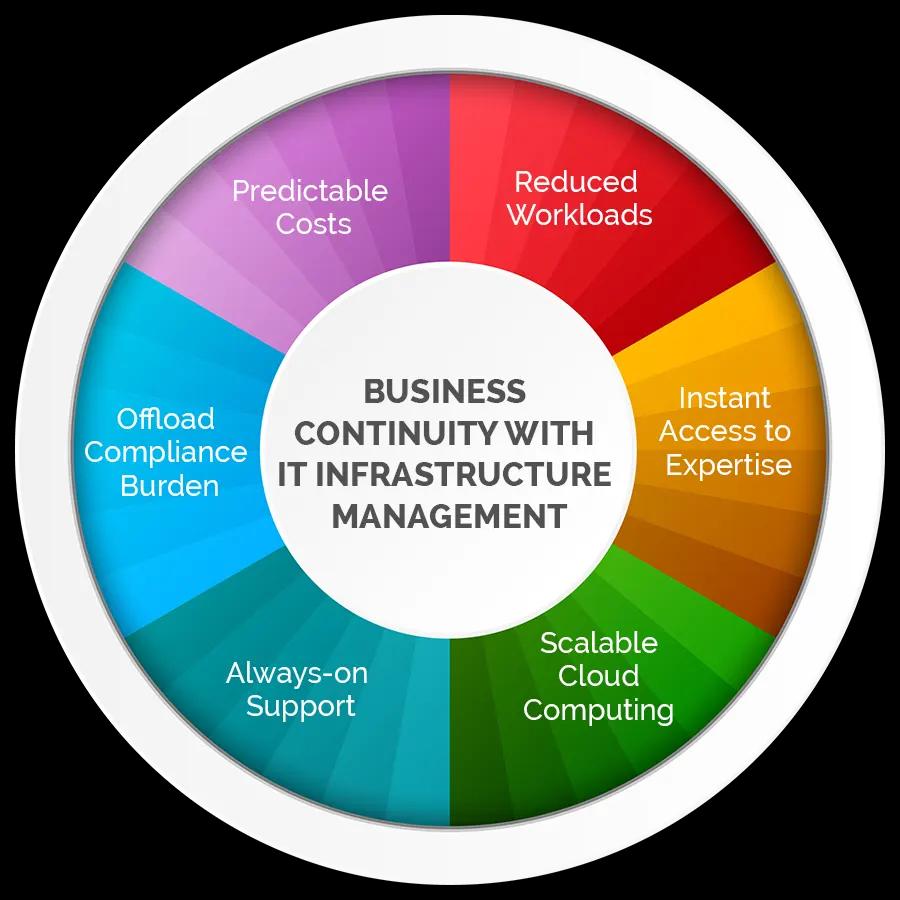 IT Infrastructure Management