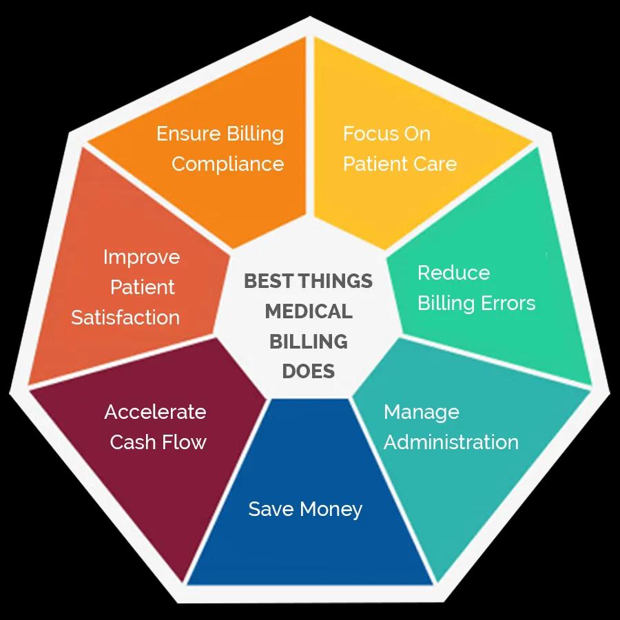 Medical Billing Services