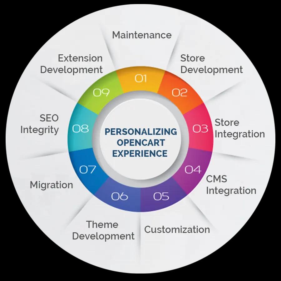 OpenCart Development