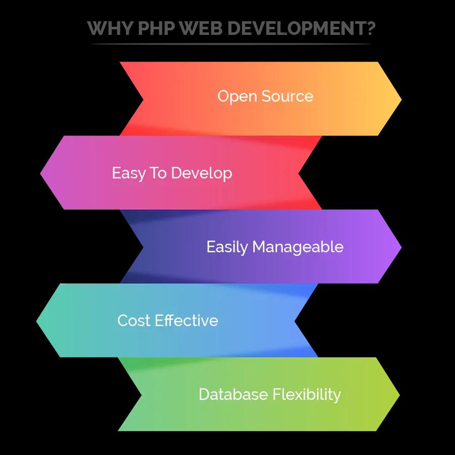 PHP-Web-development