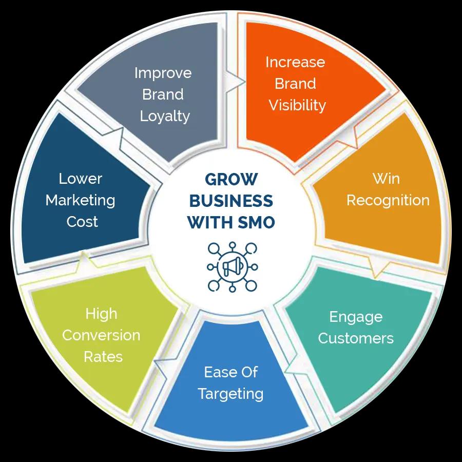 Social Media Marketing