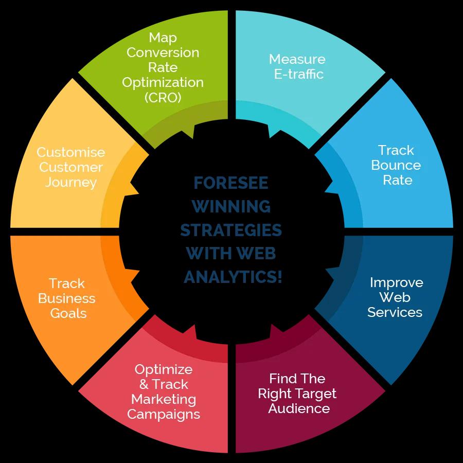 Web Analytics Services