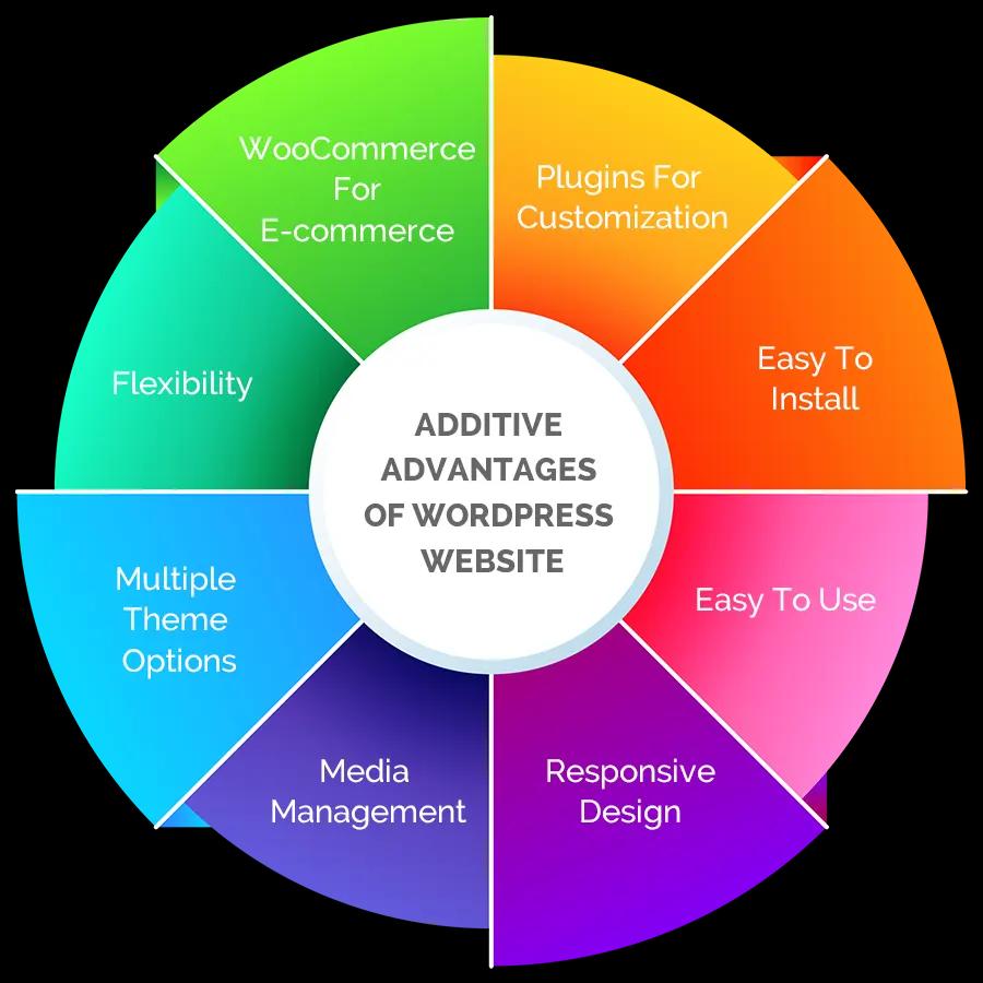 WordPress-Web-Development