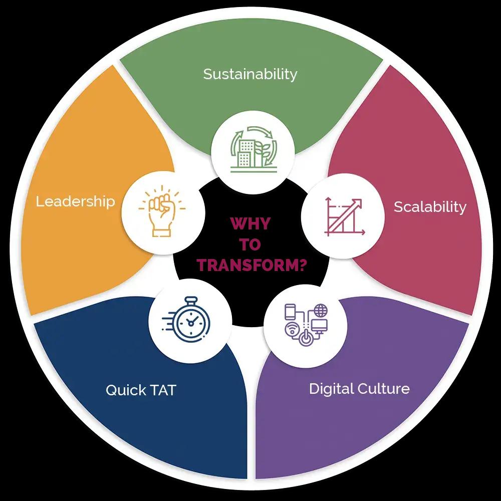 Business Transformation Services