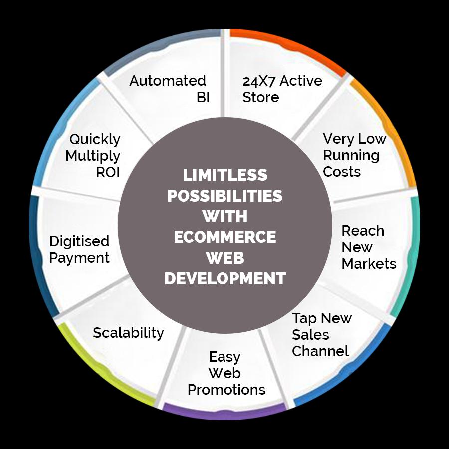 ecommerce website development company in india