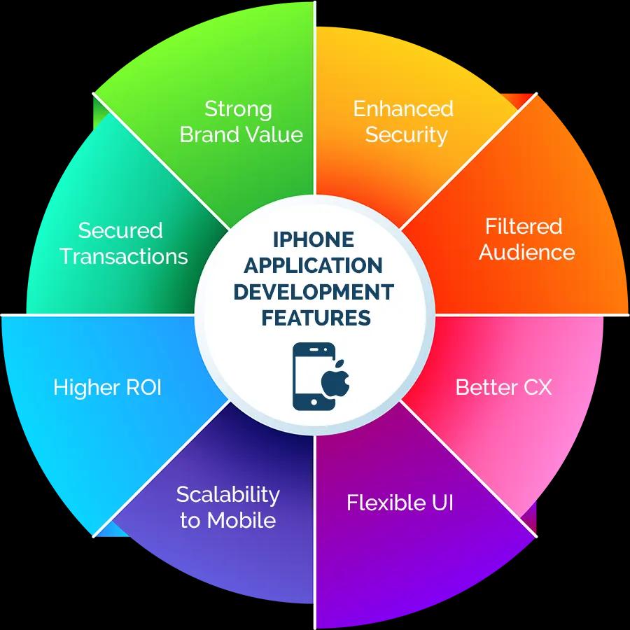 iPhone Application Development