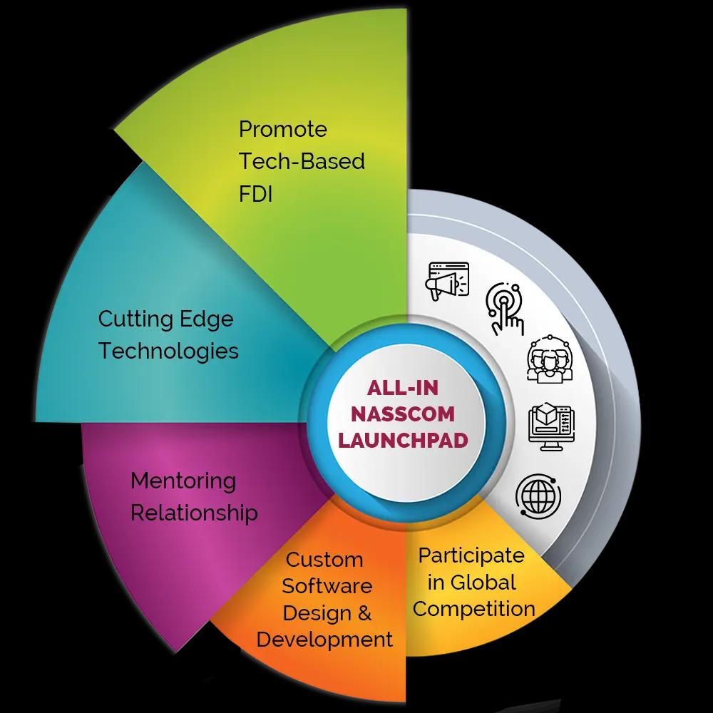 NASSCOM Launchpad In USA Opens Tech Opportunities 