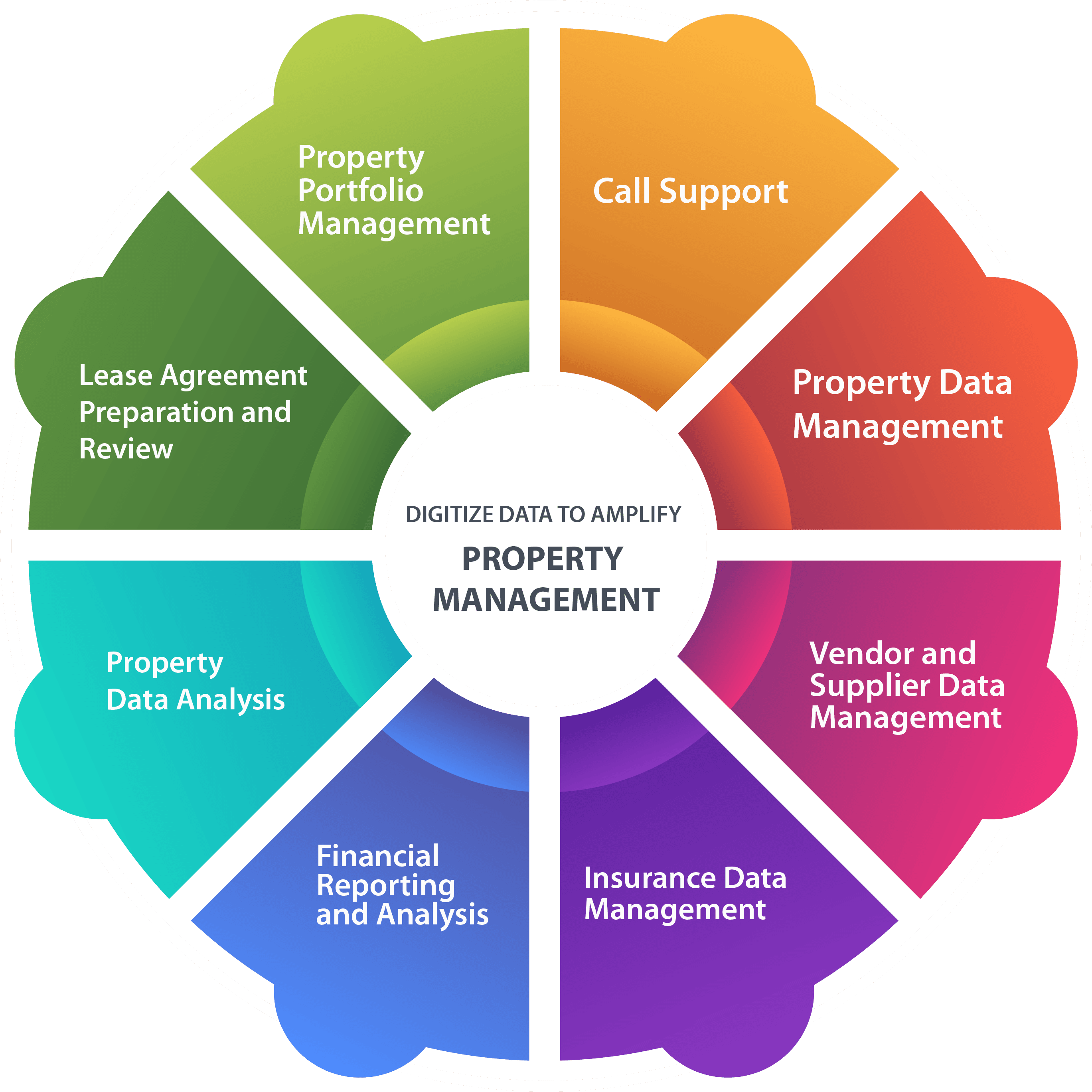 Property Management Back Office Support
