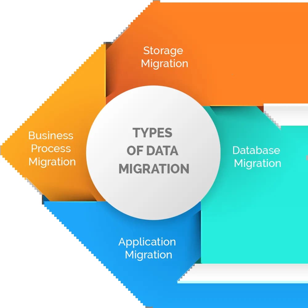 data migration services