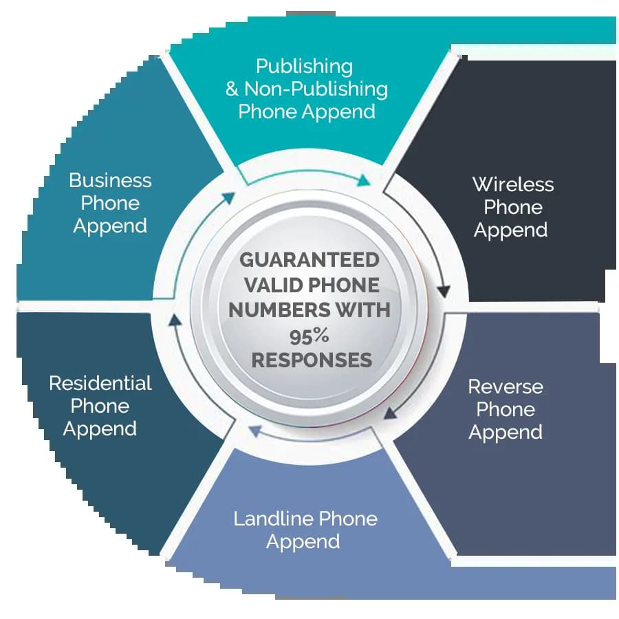 Phone Appending Services