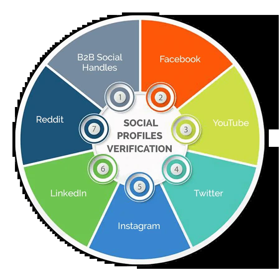 Social Profile-verification