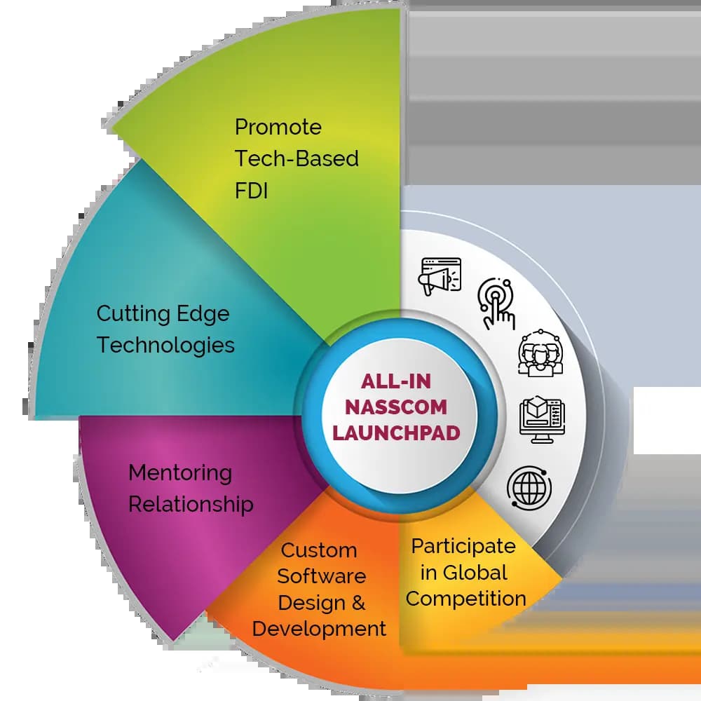 NASSCOM Launchpad In USA Opens Tech Opportunities 