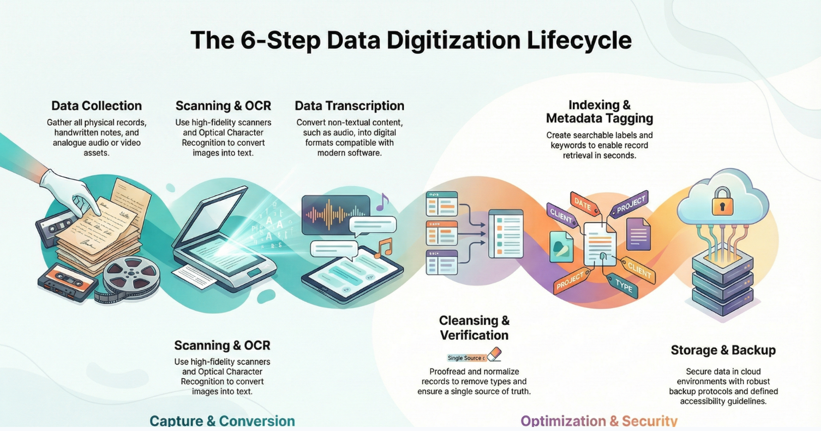 Infographic of the 6-step data digitization lifecycle: collection, OCR, transcription, cleansing, tagging, and storage.
