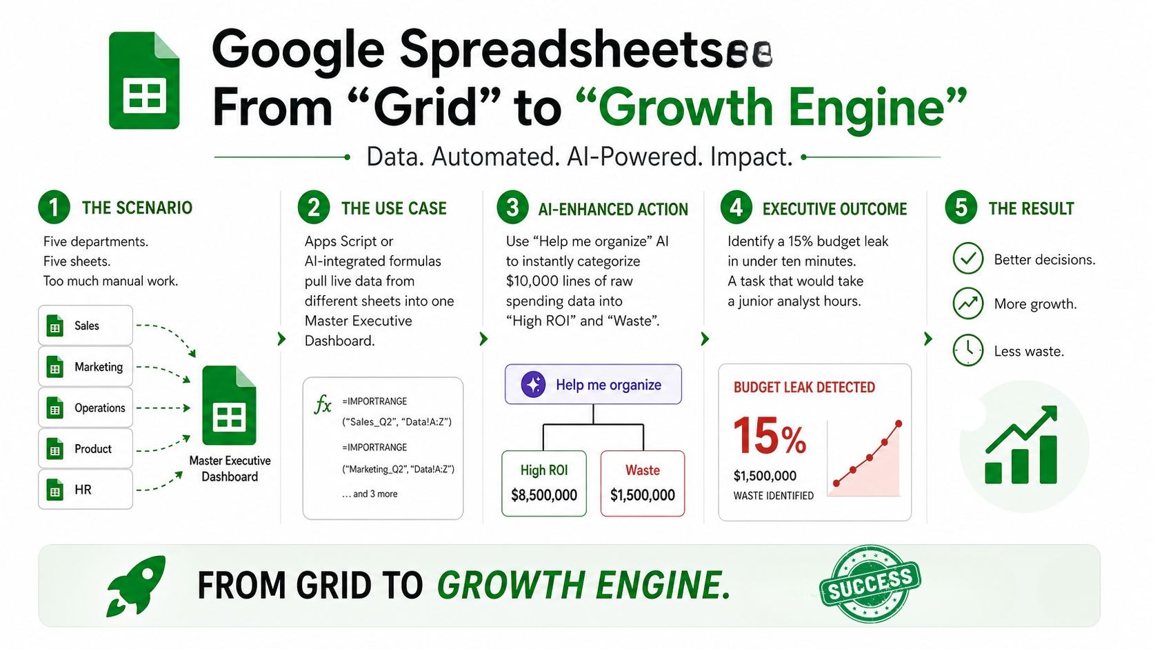 A 5-step guide on using AI in Google Sheets to automate data, find budget leaks, and drive business growth.