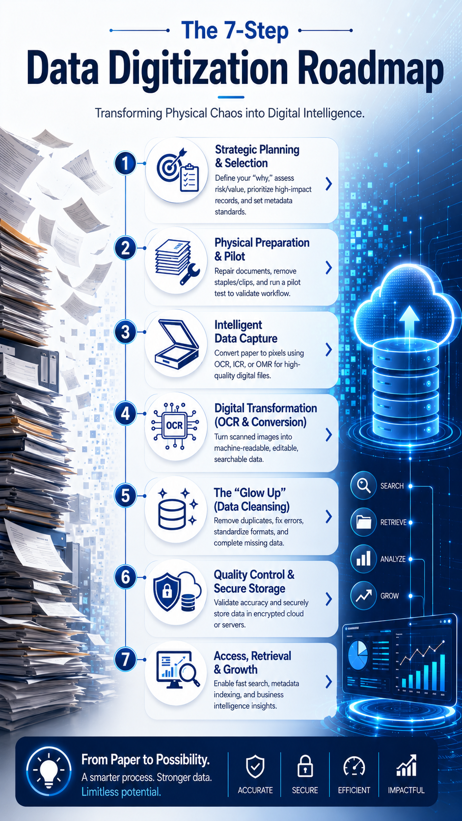 7-step data digitization roadmap showing scanning, OCR conversion, quality control, and secure cloud storage process.