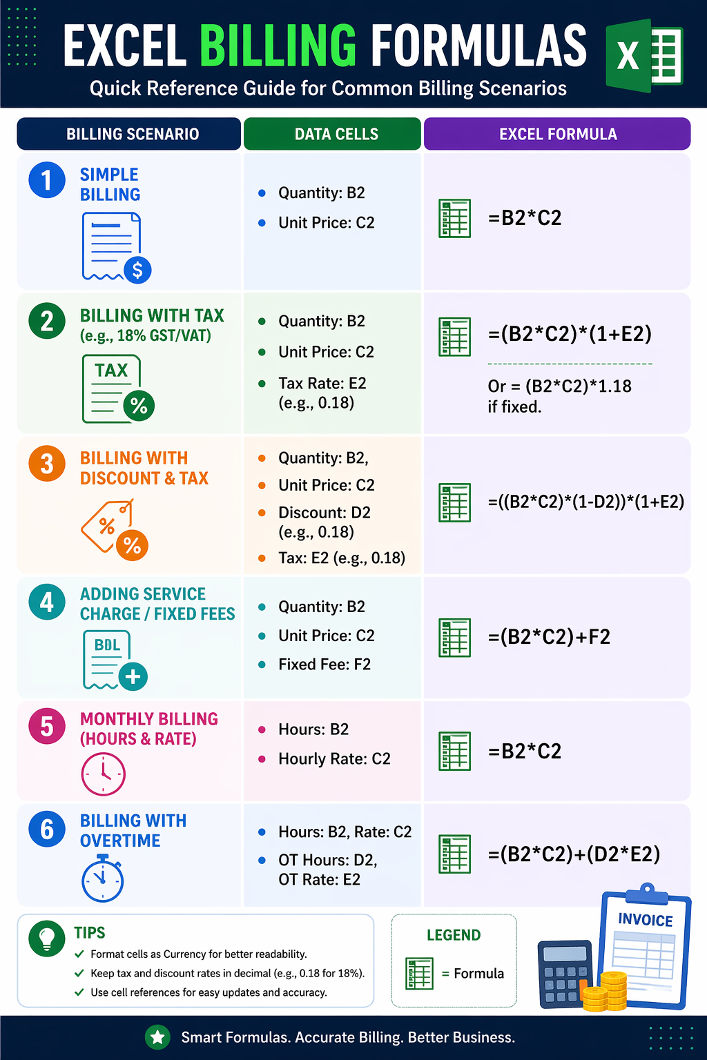 Excel billing formulas infographic featuring invoice calculation formulas with tax, discount, overtime, monthly billing, and GST examples.