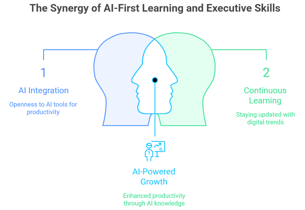 A Venn diagram shows AI Integration and Continuous Learning overlapping to create AI-Powered Growth.