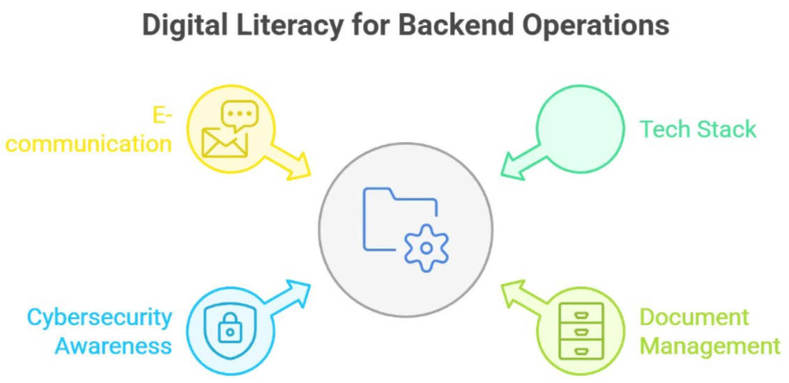 Diagram of Digital Literacy for Backend Operations: e-communication, Tech Stack, Cybersecurity, and Document Management.