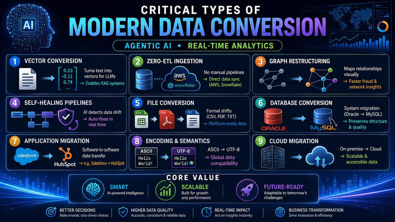 Infographic of 9 modern data conversion types, including Vector, Zero-ETL, and Cloud Migration, for Agentic AI and analytics.