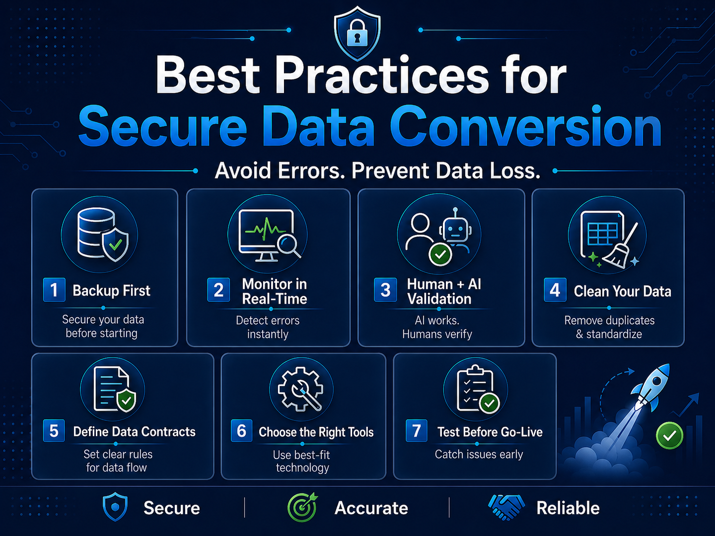 Infographic listing 7 best practices for secure data conversion, focusing on security, accuracy, and reliability.