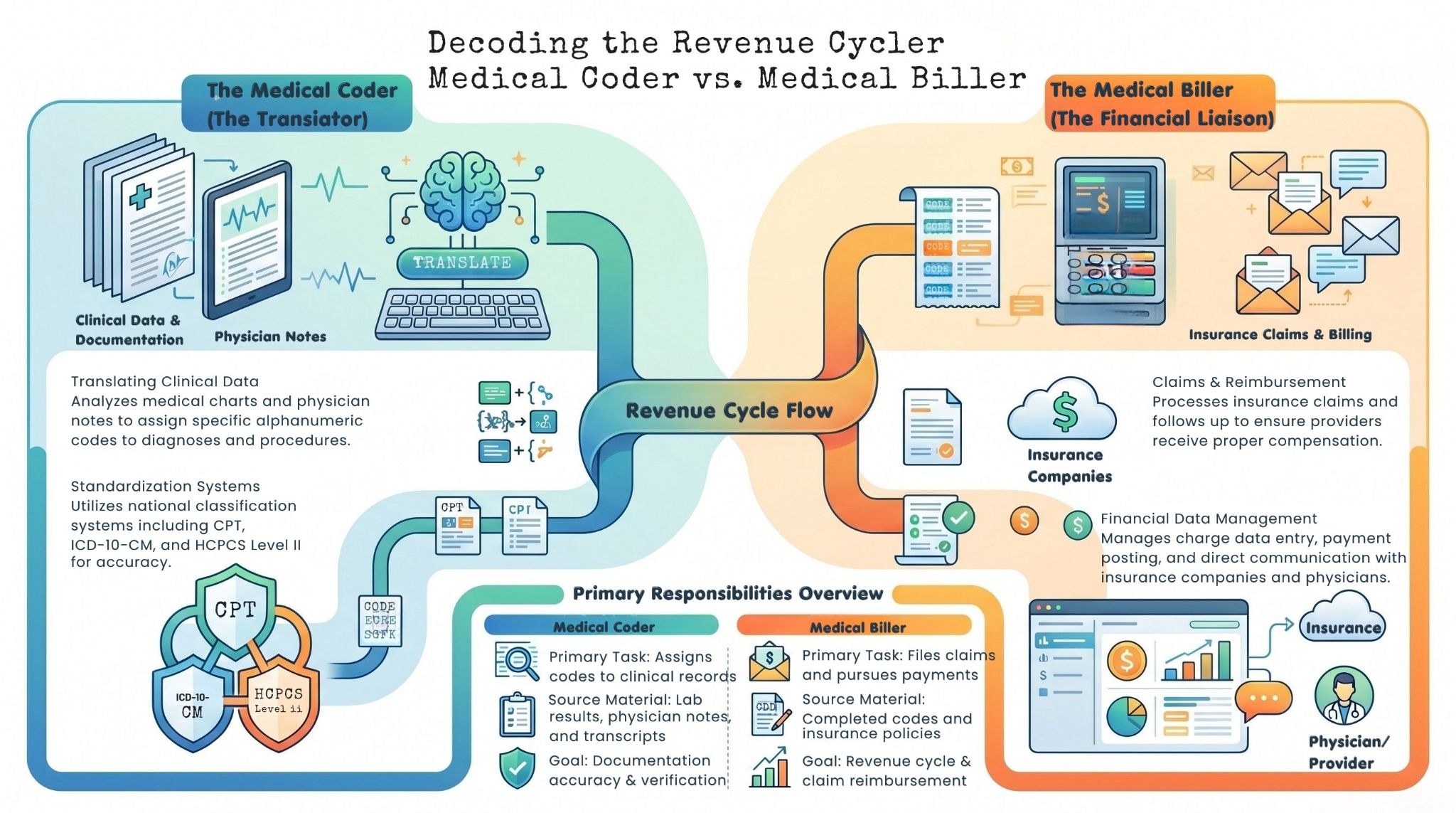 Infographic comparing Medical Coder vs. Medical Biller roles within the revenue cycle flow and primary responsibilities.