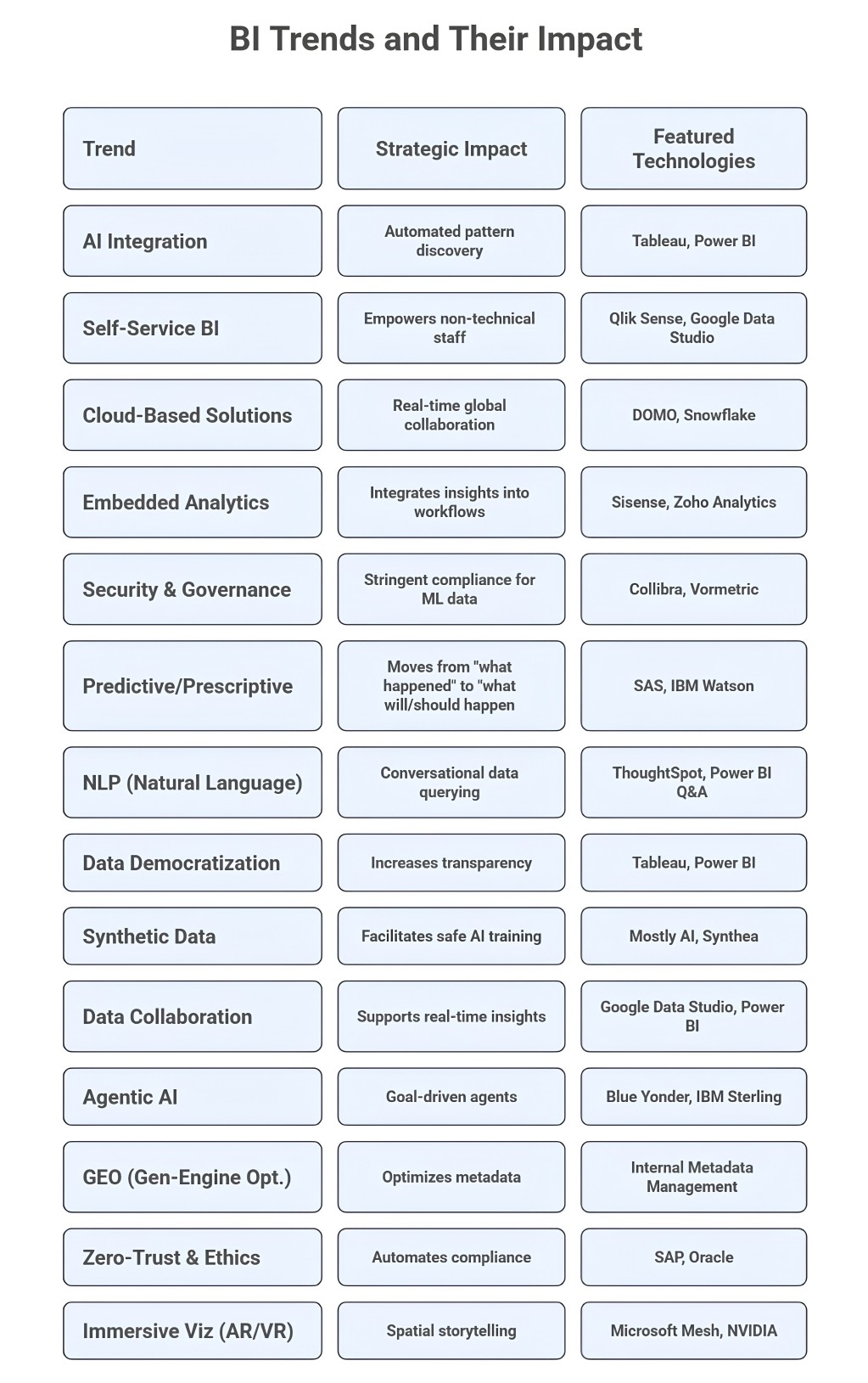 Chart of 14 BI trends, their strategic impacts, and featured technologies, including AI integration and Immersive Viz.