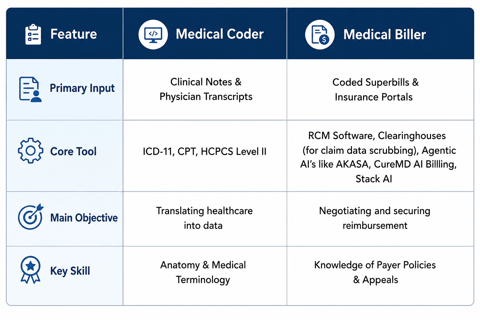 Comparison table of Medical Coder vs. Medical Biller by input, tools, objectives, and key skills.