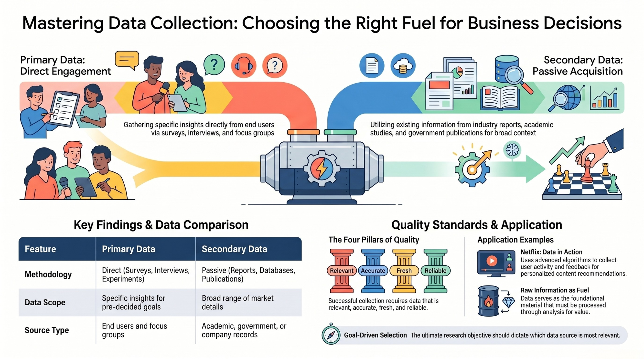 Market research infographic comparing primary and secondary data collection methods for smarter business decisions.