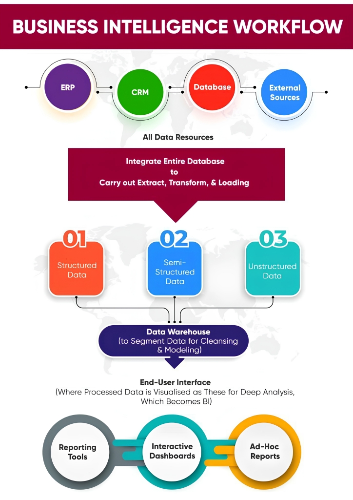 Business Intelligence Workflow